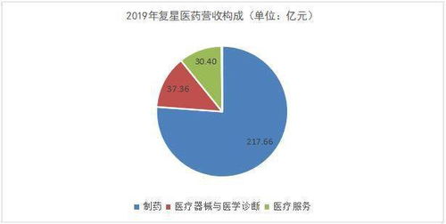 復星醫藥 國際化布局與研發創新交匯，互聯網銷售蓄勢待發